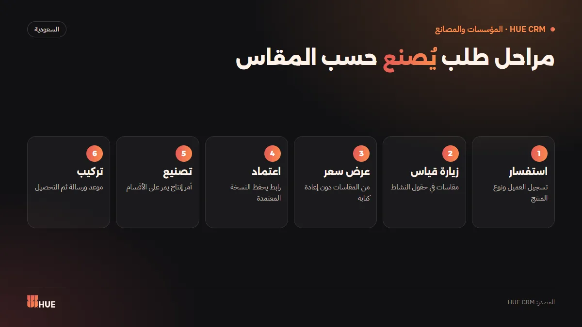 مراحل طلب ورشة الألمنيوم أو المطابخ من الاستفسار حتى التركيب