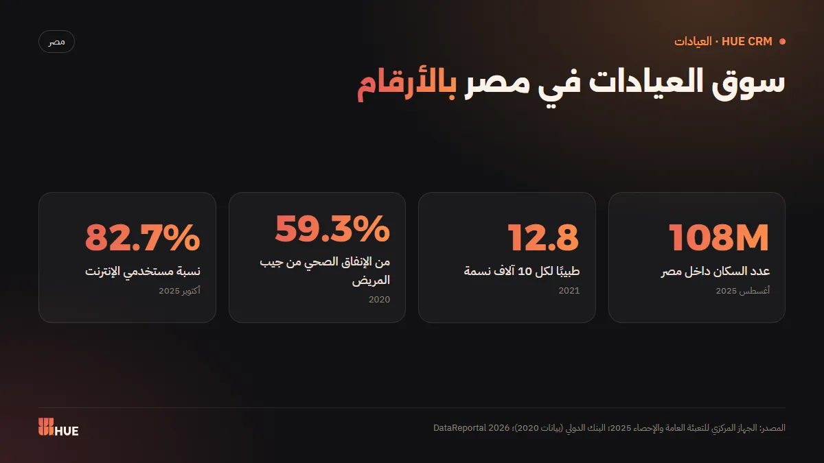 إحصاءات سوق العيادات في مصر: السكان وكثافة الأطباء والإنفاق الصحي من الجيب والإنترنت
