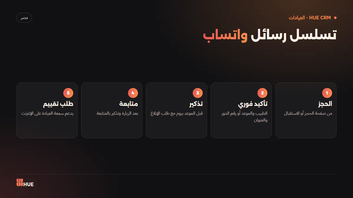 تسلسل رسائل واتساب للعيادة من تأكيد الحجز حتى طلب التقييم