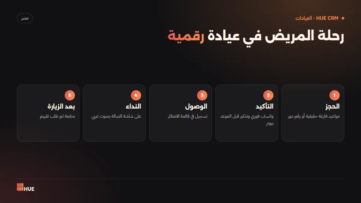 رحلة المريض في عيادة رقمية من الحجز الأونلاين حتى المتابعة وطلب التقييم