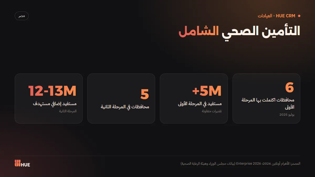 التأمين الصحي الشامل في مصر: المرحلة الأولى والثانية بالأرقام