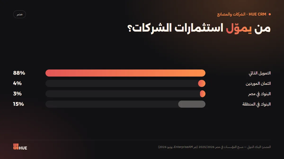 مصادر تمويل الإنفاق الاستثماري للشركات المصرية: التمويل الذاتي وائتمان الموردين والبنوك مقارنة بالمنطقة