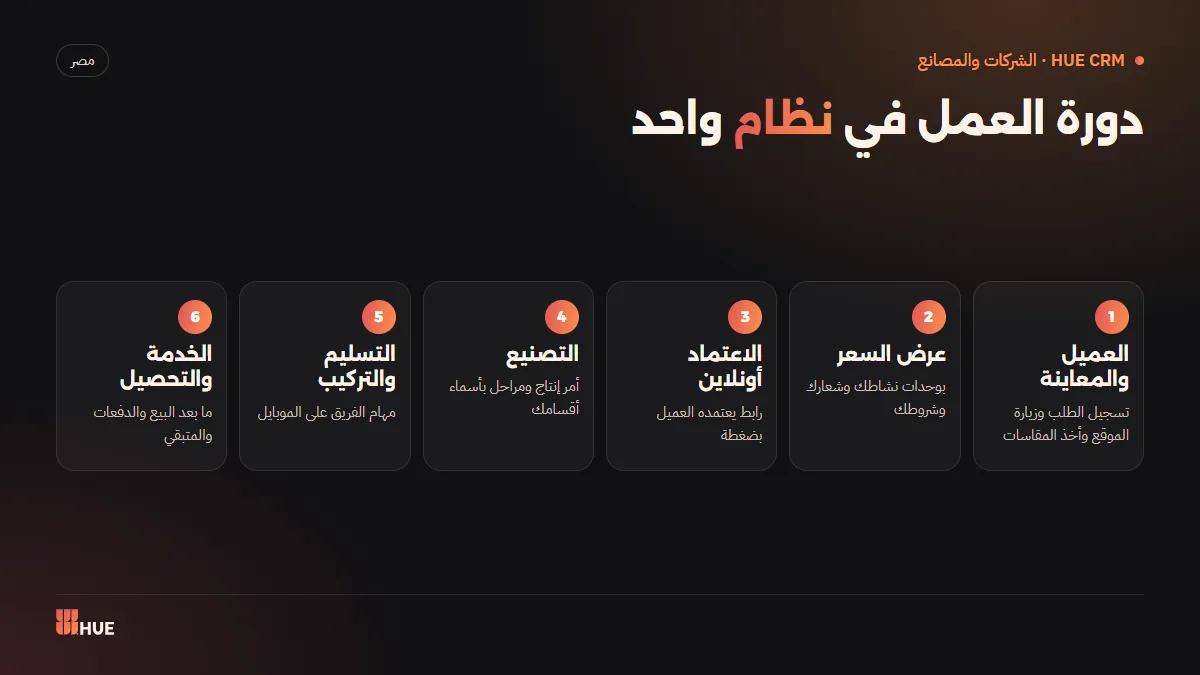 دورة العمل في نظام CRM للمصانع: من العميل والمعاينة إلى عرض السعر والتصنيع والتركيب والتحصيل
