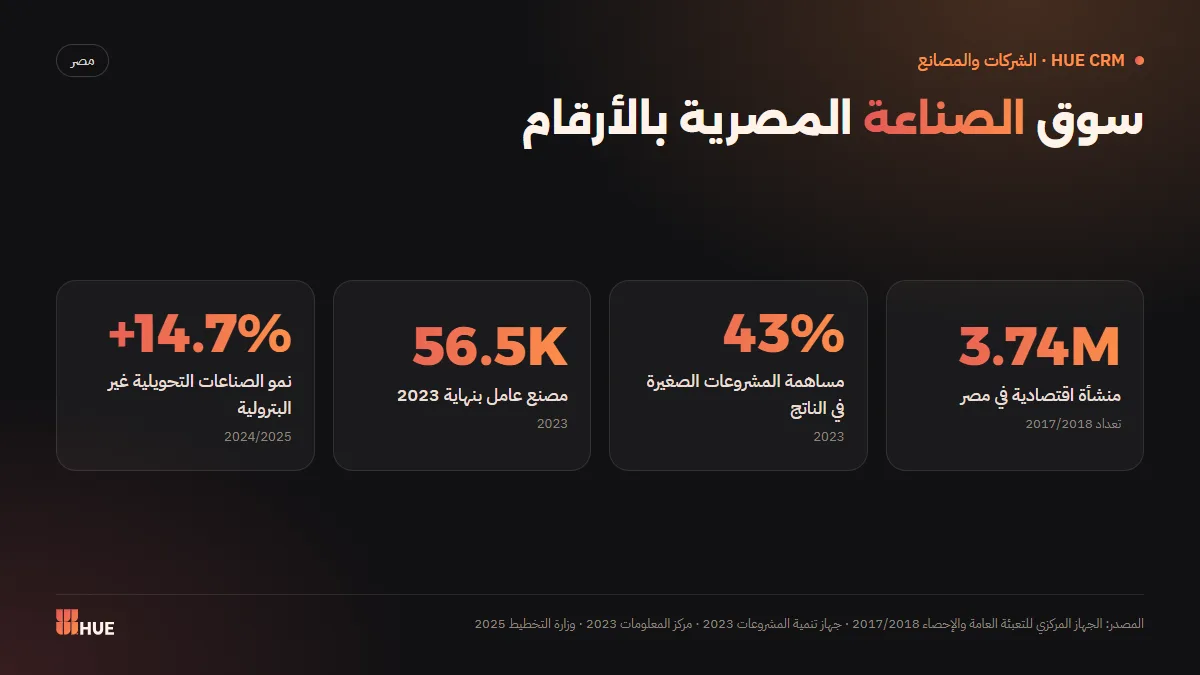 أرقام قطاع الصناعة والمشروعات الصغيرة في مصر: المنشآت والمصانع ونمو الصناعات التحويلية