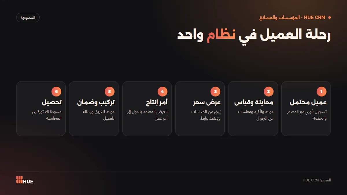 رحلة العميل في نظام CRM للمؤسسات من العميل المحتمل حتى التحصيل