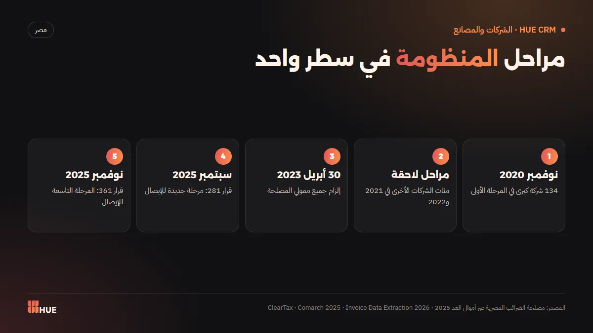 مراحل منظومة الفاتورة والإيصال الإلكتروني في مصر من 2020 إلى 2025