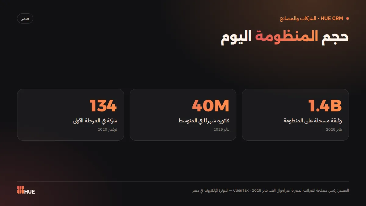 حجم منظومة الفاتورة الإلكترونية في مصر: عدد الوثائق المسجلة والفواتير الشهرية