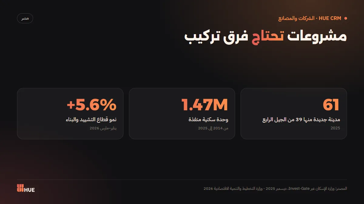 مشروعات الإسكان والمدن الجديدة ونمو قطاع التشييد في مصر التي تحتاج إلى فرق تركيب