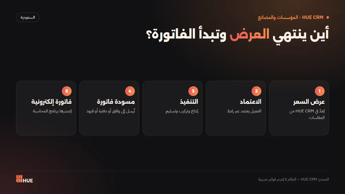 مسار المال من عرض السعر في HUE CRM حتى الفاتورة الإلكترونية في برنامج المحاسبة