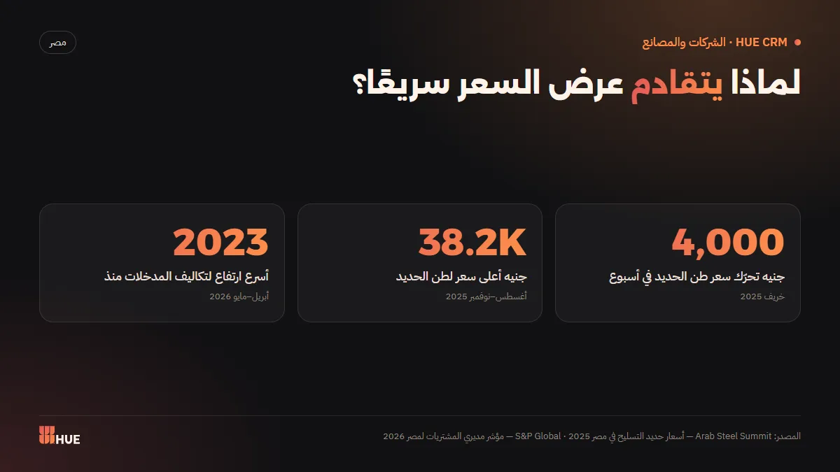 ضغوط التكاليف على عرض السعر: تحرك سعر طن الحديد وارتفاع تكاليف المدخلات في مصر