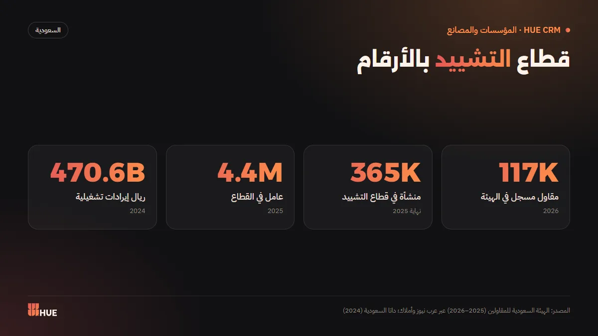 إحصاءات قطاع المقاولات في السعودية: 117 ألف مقاول و365 ألف منشأة و470.6 مليار ريال