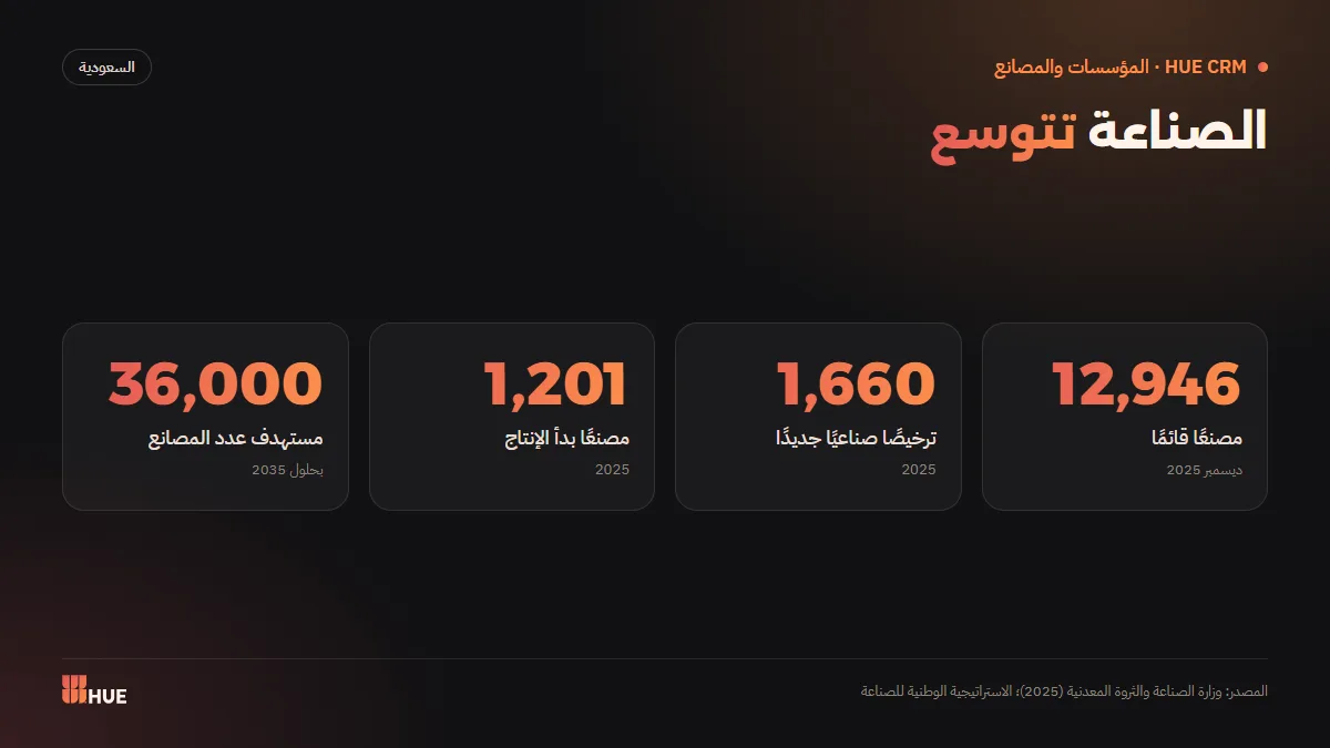 إحصاءات المصانع في السعودية 2025: 12,946 مصنعًا ومستهدف 36,000 بحلول 2035