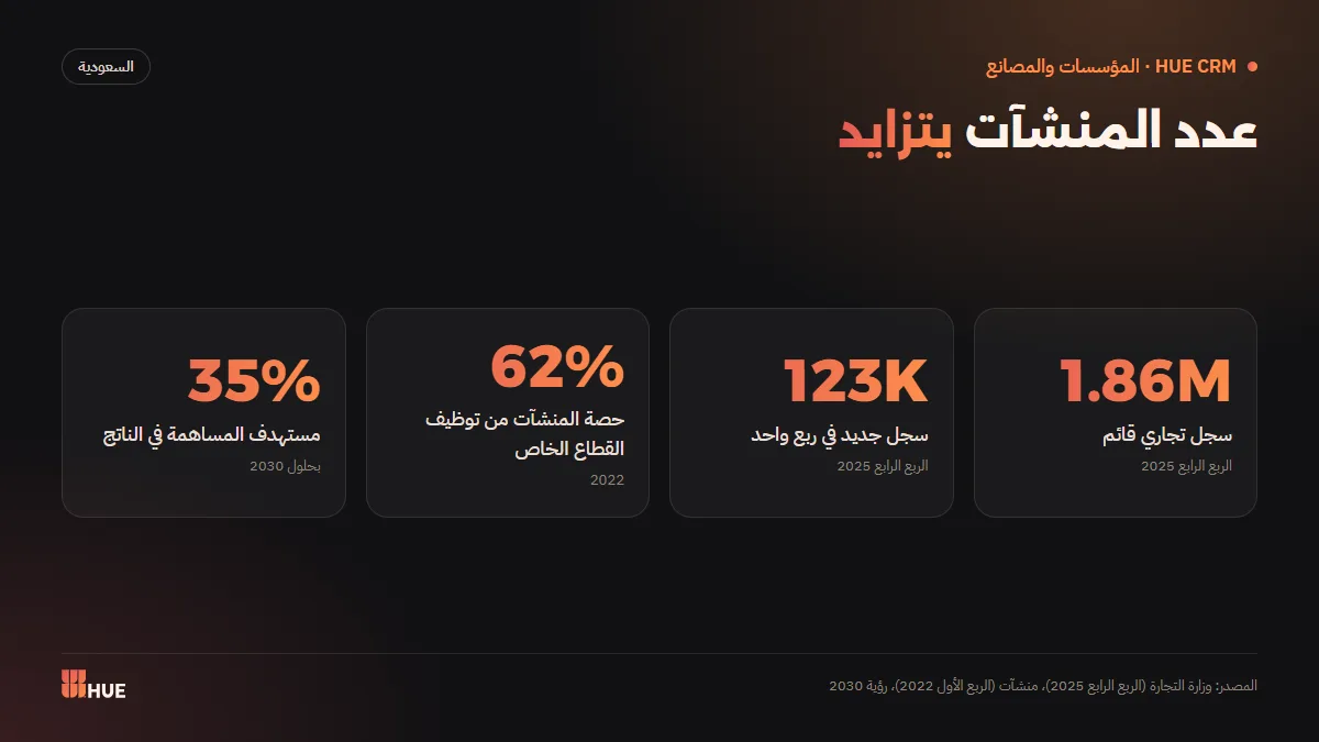 إحصاءات المنشآت الصغيرة والمتوسطة في السعودية: 1.86 مليون سجل ومستهدف 35%