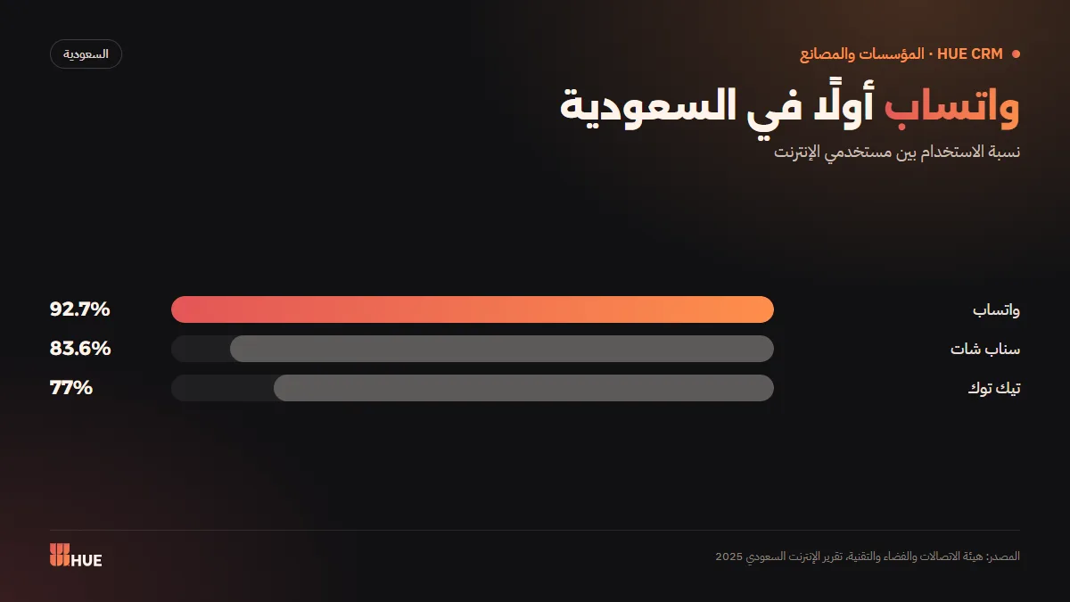 المنصات الاجتماعية الأكثر استخدامًا في السعودية: واتساب 92.7% وسناب شات 83.6% وتيك توك 77%