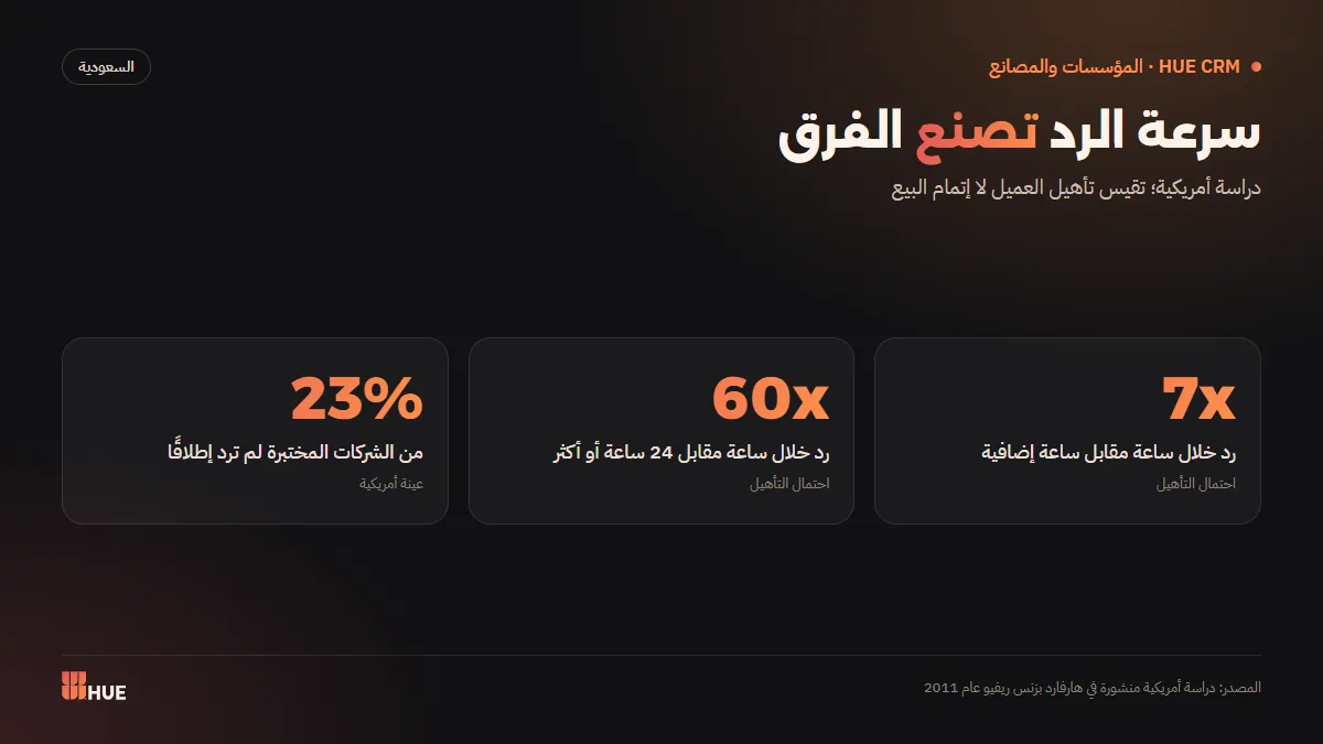 نتائج دراسة سرعة الرد على العملاء المحتملين: 7 أضعاف و60 ضعفًا