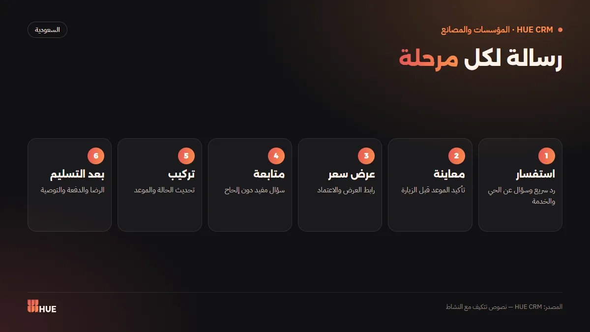 مراحل رسائل واتساب في رحلة العميل من الاستفسار حتى ما بعد التركيب